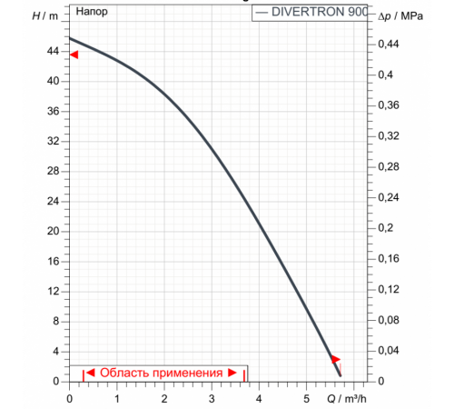 Насос колодезный Divertron 900 M DAB 60209373